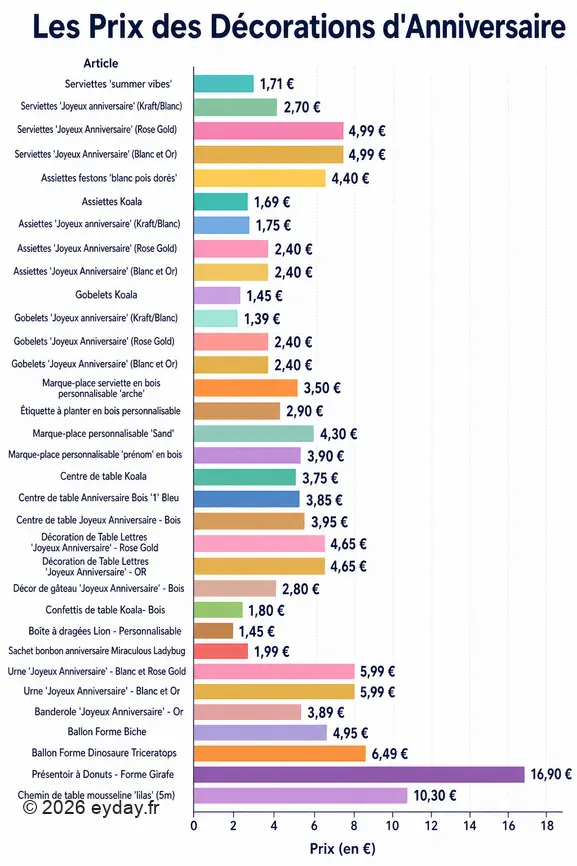 Graphique comparant les prix d'une sélection d'articles de décoration de table pour un anniversaire.