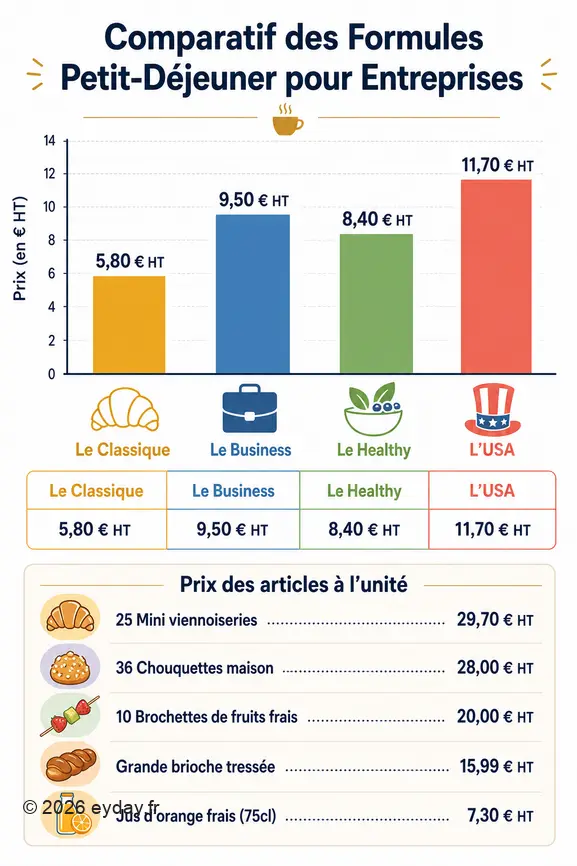 Graphique comparant les prix des formules de petit-déjeuner d'entreprise : Le Classique, Le Business, Le Healthy, L'USA, avec détails des prix.